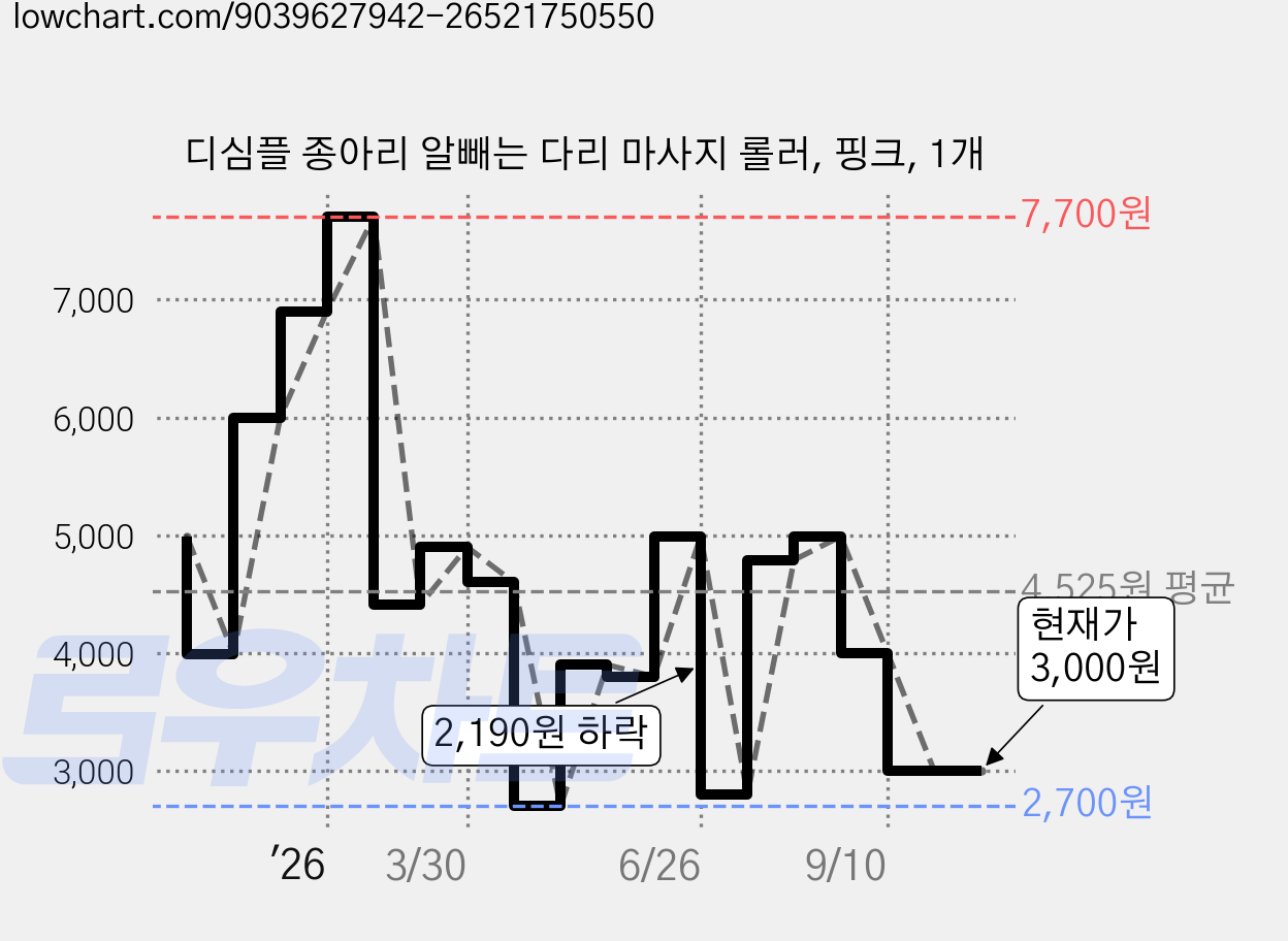 디심플 종아리 알빼는 다리 마사지 롤러, 핑크, 1개 가격 변동 차트, 현재가 3,000원, 관측 최저가 2,700원