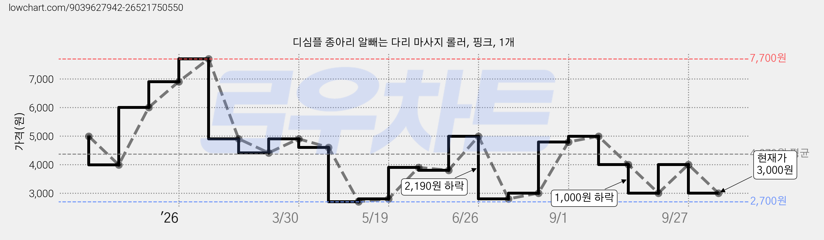 디심플 종아리 알빼는 다리 마사지 롤러, 핑크, 1개 가격 변동 차트, 현재가 3,000원, 관측 최저가 2,700원