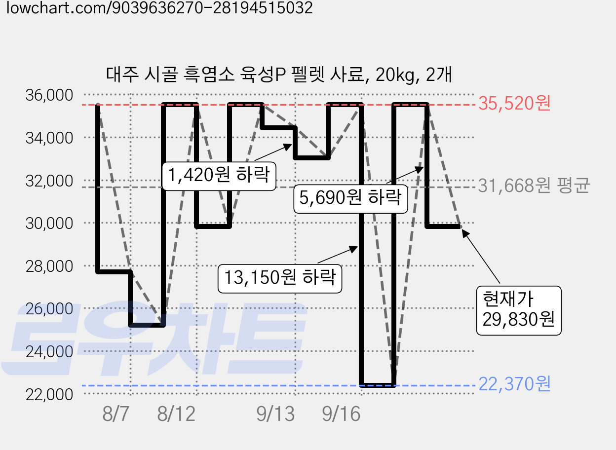 대주 시골 흑염소 육성P 펠렛 사료, 20kg, 2개 가격 변동 차트, 현재가 29,830원, 관측 최저가 22,370원