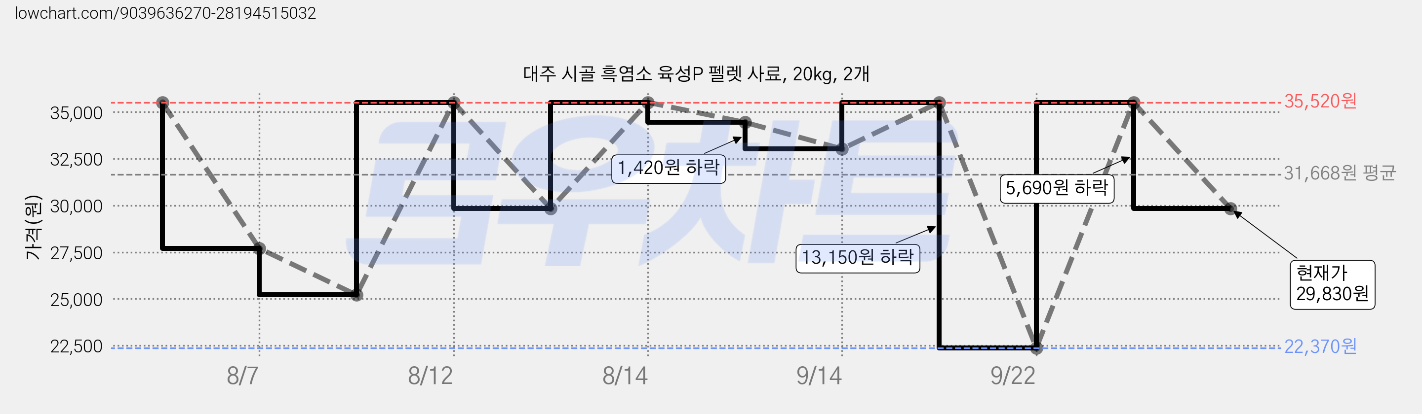 대주 시골 흑염소 육성P 펠렛 사료, 20kg, 2개 가격 변동 차트, 현재가 29,830원, 관측 최저가 22,370원