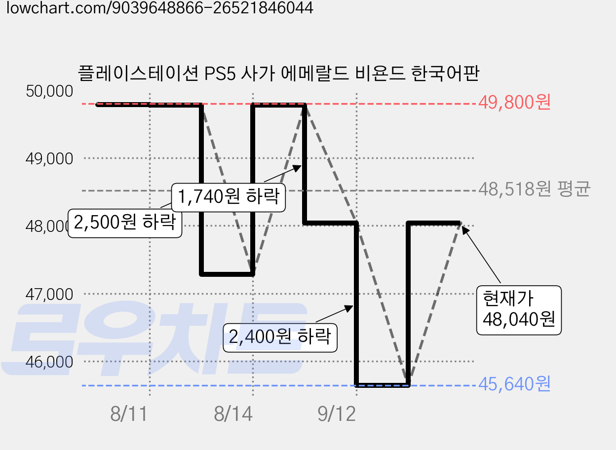 플레이스테이션 PS5 사가 에메랄드 비욘드 한국어판 가격 변동 차트, 현재가 48,040원, 관측 최저가 45,640원
