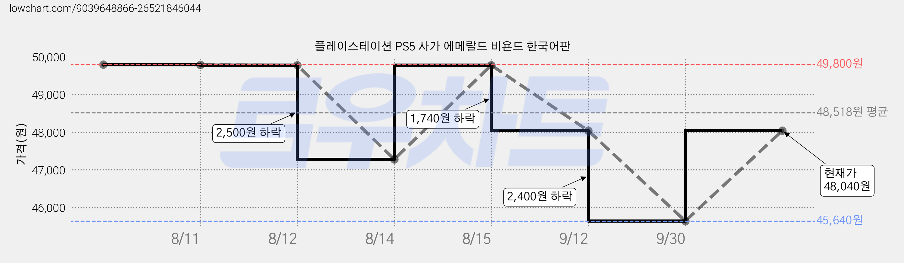 플레이스테이션 PS5 사가 에메랄드 비욘드 한국어판 가격 변동 차트, 현재가 48,040원, 관측 최저가 45,640원
