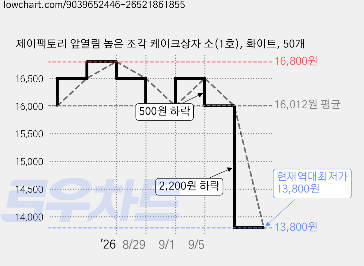 제이팩토리 앞열림 높은 조각 케이크상자 소(1호), 화이트, 50개 가격 변동 차트, 현재가 13,800원, 역대최저가