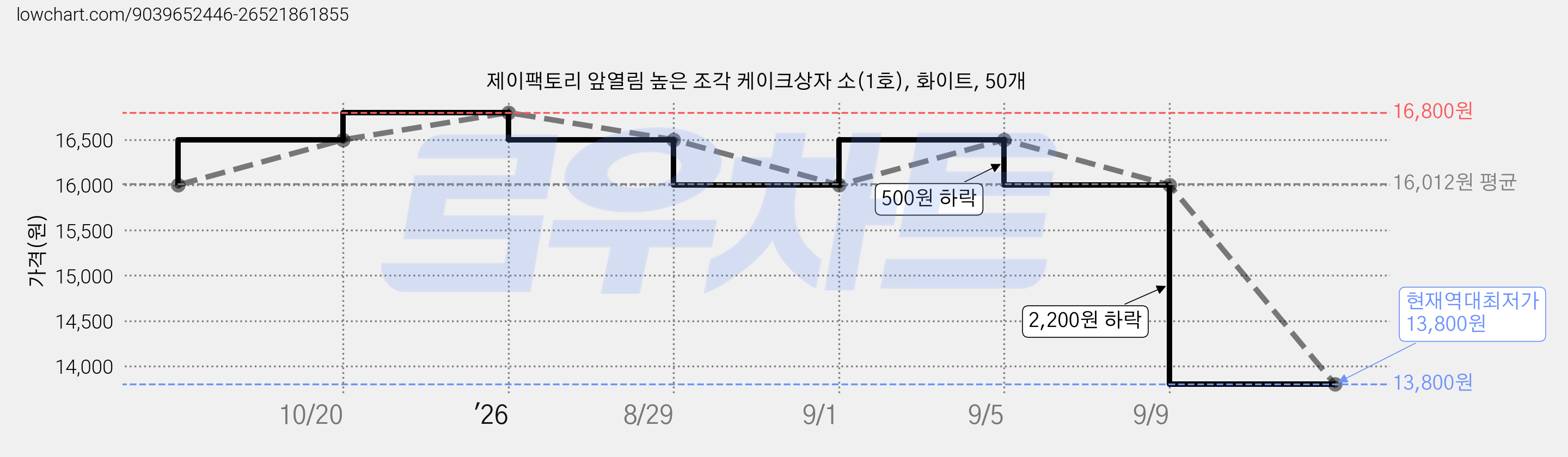 제이팩토리 앞열림 높은 조각 케이크상자 소(1호), 화이트, 50개 가격 변동 차트, 현재가 13,800원, 역대최저가