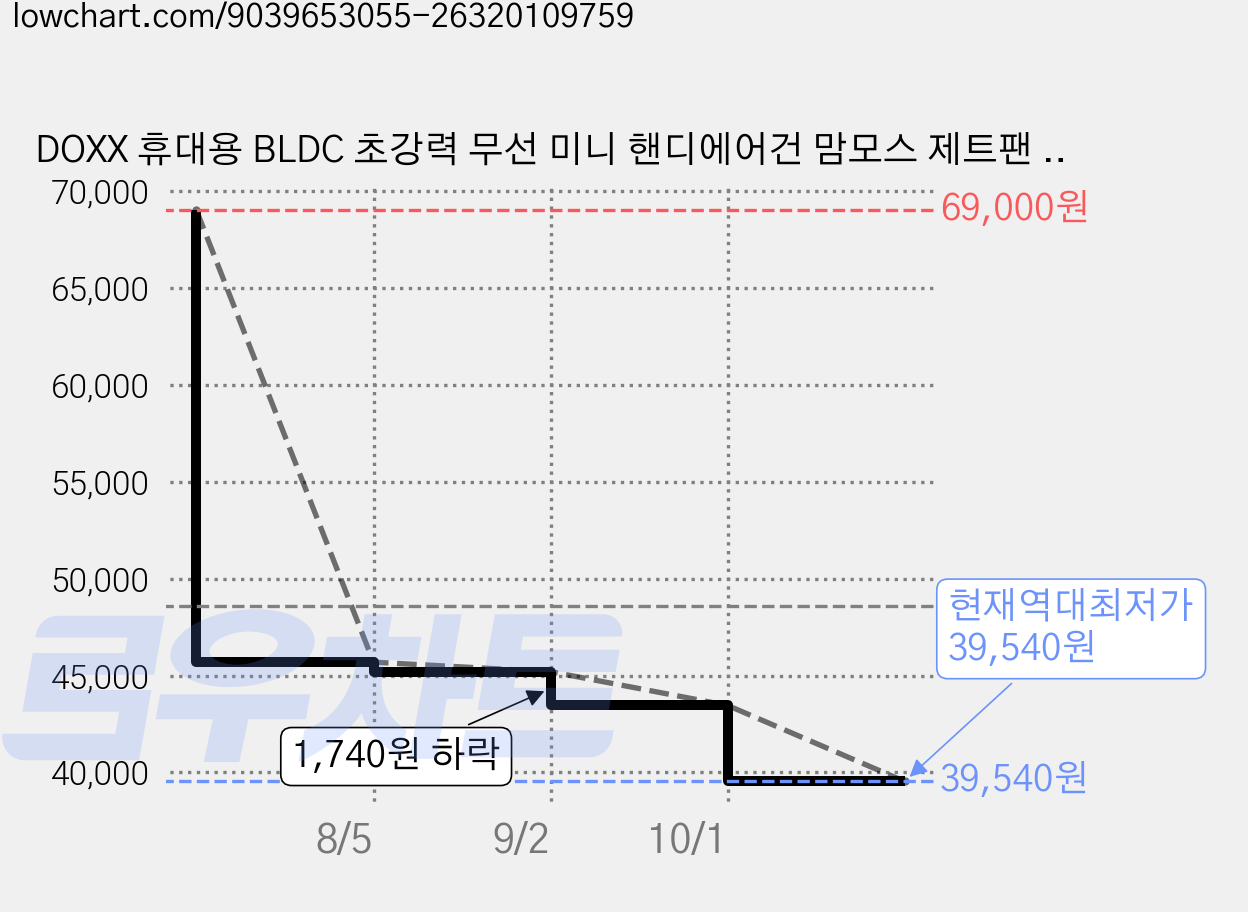 DOXX 휴대용 BLDC 초강력 무선 미니 핸디에어건 맘모스 제트팬 청소기, 그레이, MY-96003 가격 변동 차트, 현재가 39,540원, 역대최저가