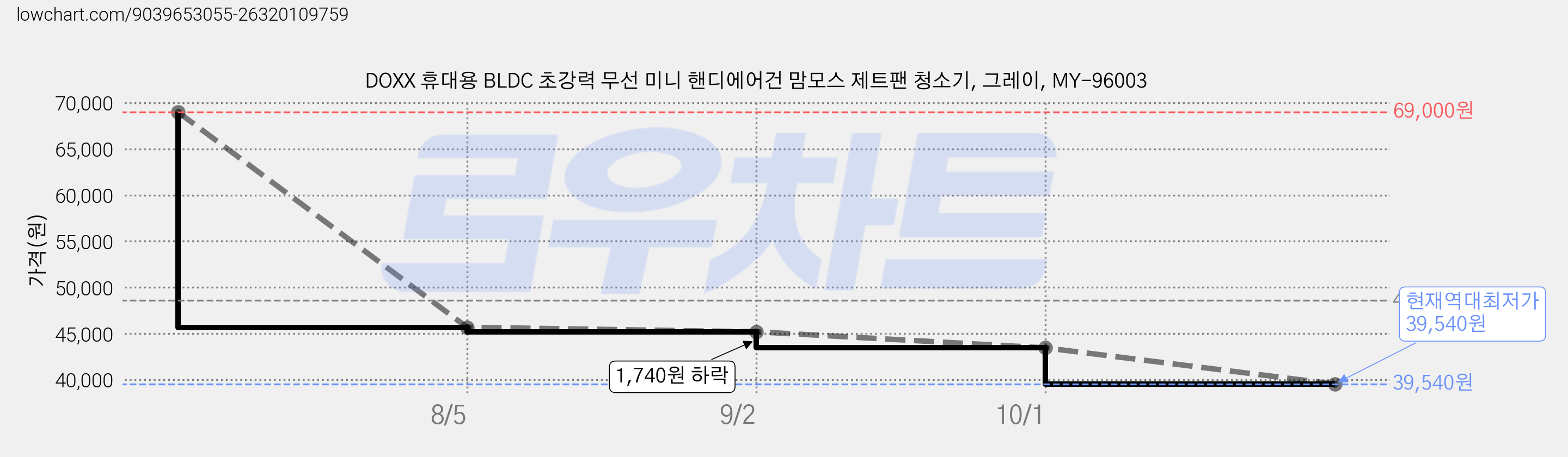 DOXX 휴대용 BLDC 초강력 무선 미니 핸디에어건 맘모스 제트팬 청소기, 그레이, MY-96003 가격 변동 차트, 현재가 39,540원, 역대최저가