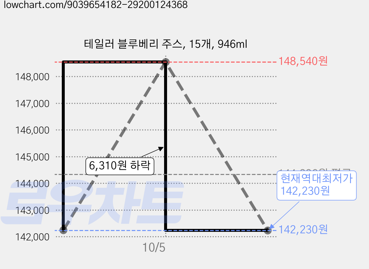 테일러 블루베리 주스, 15개, 946ml 가격 변동 차트, 현재가 142,230원, 역대최저가