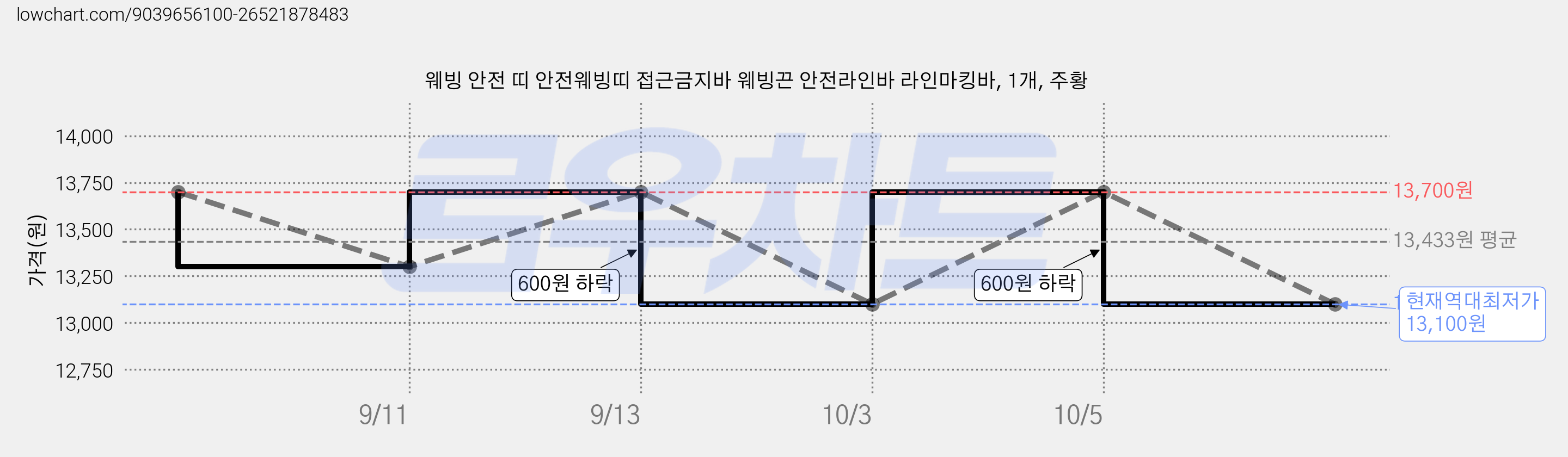 웨빙 안전 띠 안전웨빙띠 접근금지바 웨빙끈 안전라인바 라인마킹바, 1개, 주황 가격 변동 차트, 현재가 13,100원, 역대최저가