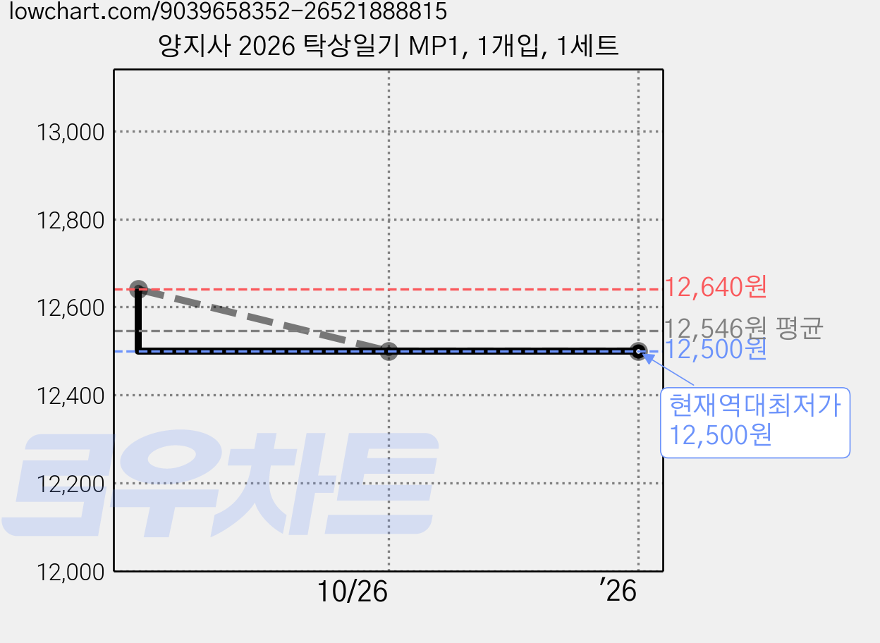 양지사 2026 탁상일기 MP1, 1개입, 1세트 가격 변동 차트, 현재가 12,500원, 역대최저가