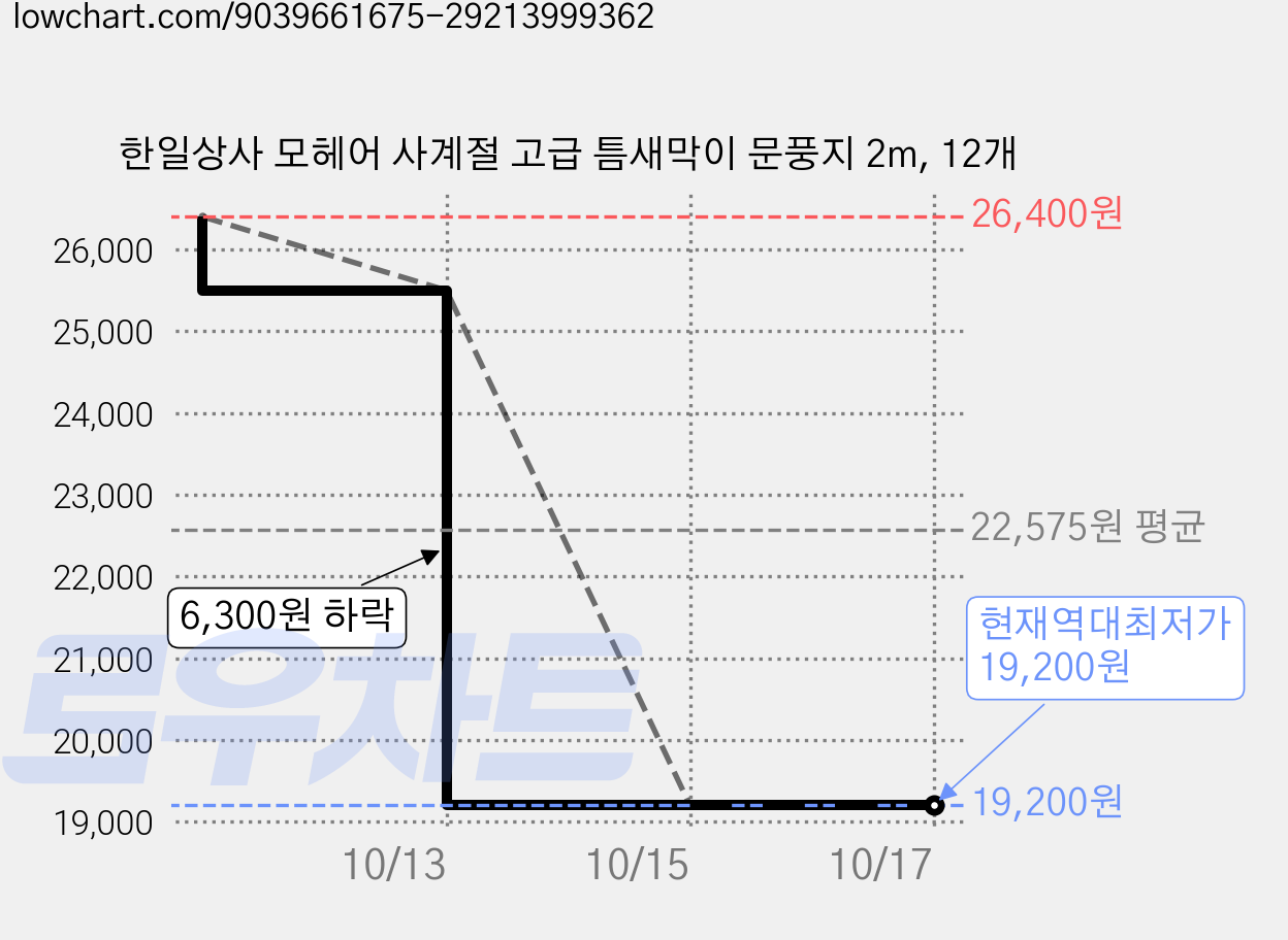한일상사 모헤어 사계절 고급 틈새막이 문풍지 2m, 12개 가격 변동 차트, 현재가 19,200원, 역대최저가