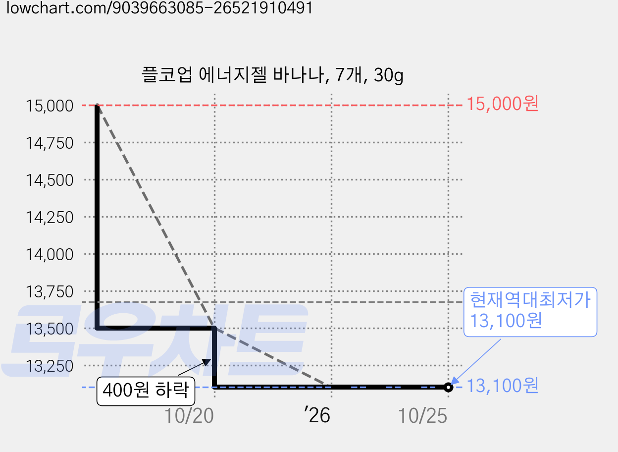 플코업 에너지젤 바나나, 7개, 30g 가격 변동 차트, 현재가 13,100원, 역대최저가