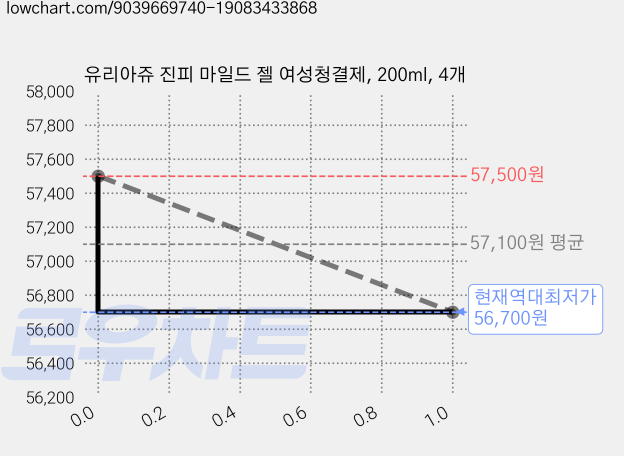 유리아쥬 진피 마일드 젤 여성청결제, 200ml, 4개 가격 변동 차트, 현재가 56,700원, 역대최저가