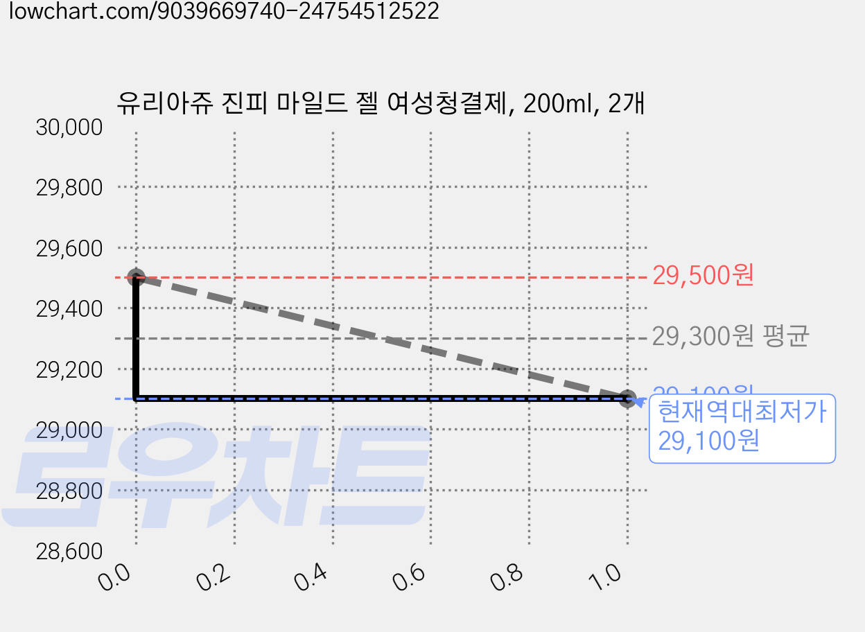 유리아쥬 진피 마일드 젤 여성청결제, 200ml, 2개 가격 변동 차트, 현재가 29,100원, 역대최저가