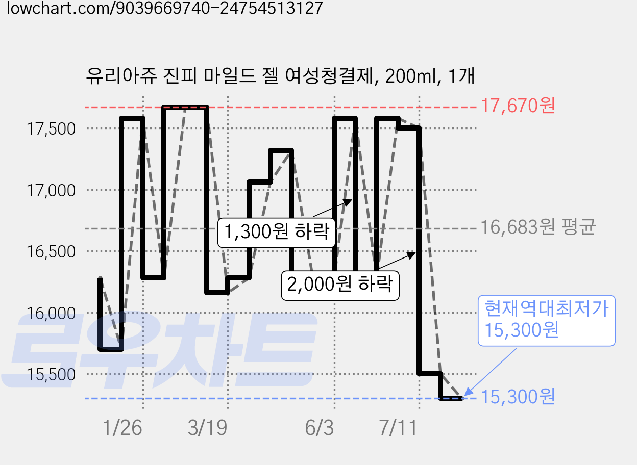 유리아쥬 진피 마일드 젤 여성청결제, 200ml, 1개 가격 변동 차트, 현재가 15,300원, 역대최저가