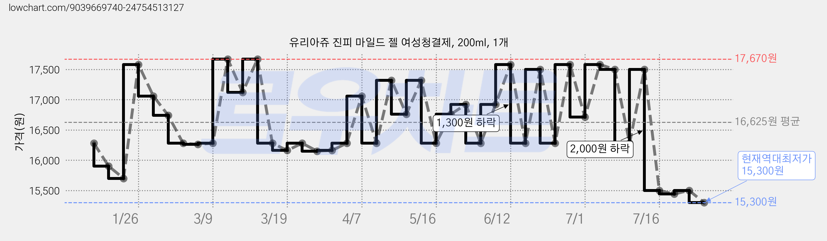유리아쥬 진피 마일드 젤 여성청결제, 200ml, 1개 가격 변동 차트, 현재가 15,300원, 역대최저가