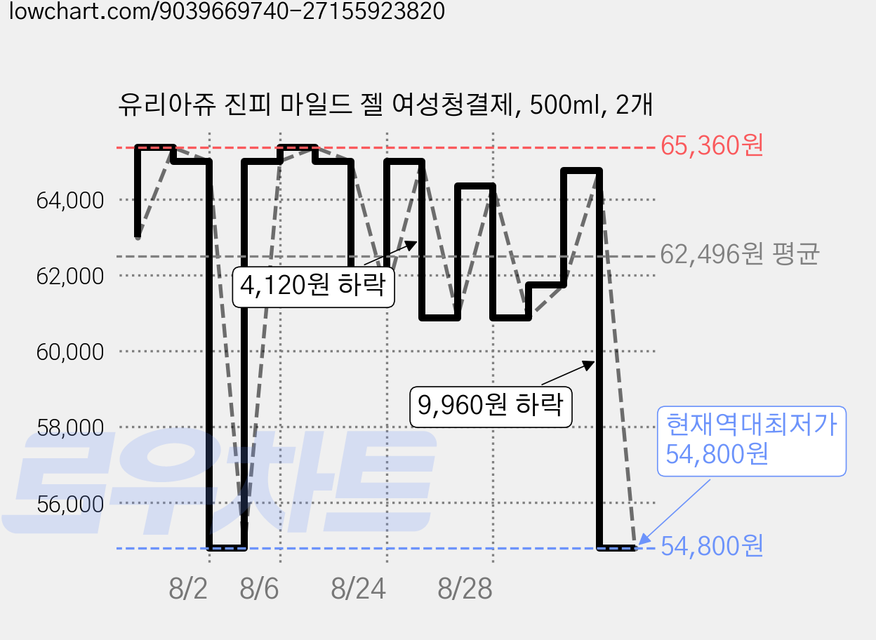 유리아쥬 진피 마일드 젤 여성청결제, 500ml, 2개 가격 변동 차트, 현재가 54,800원, 역대최저가