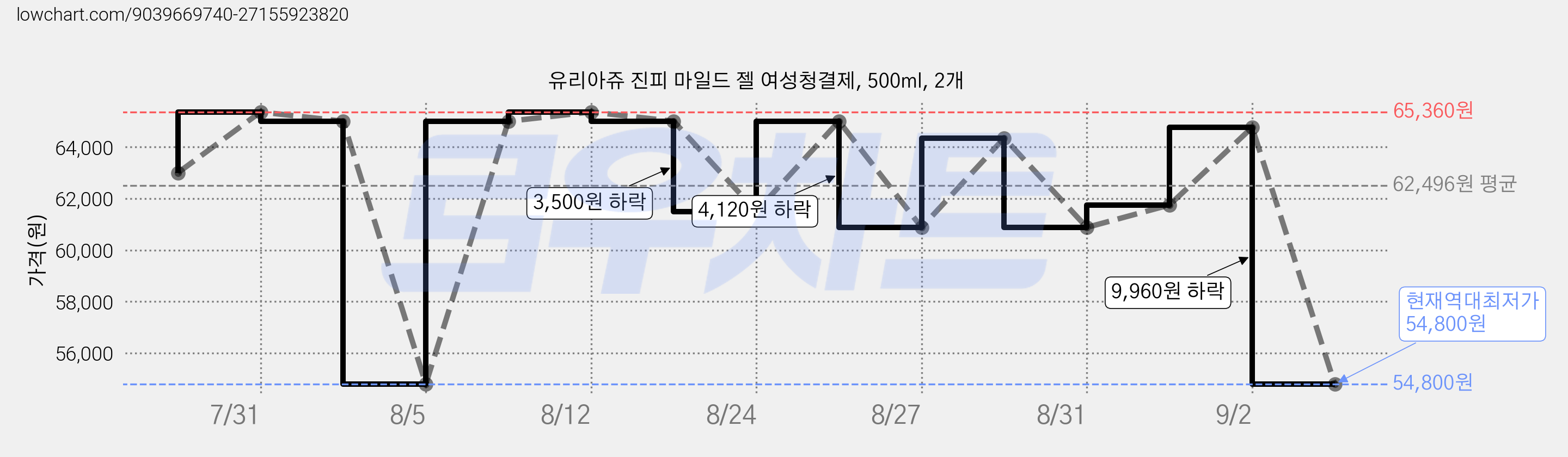 유리아쥬 진피 마일드 젤 여성청결제, 500ml, 2개 가격 변동 차트, 현재가 54,800원, 역대최저가