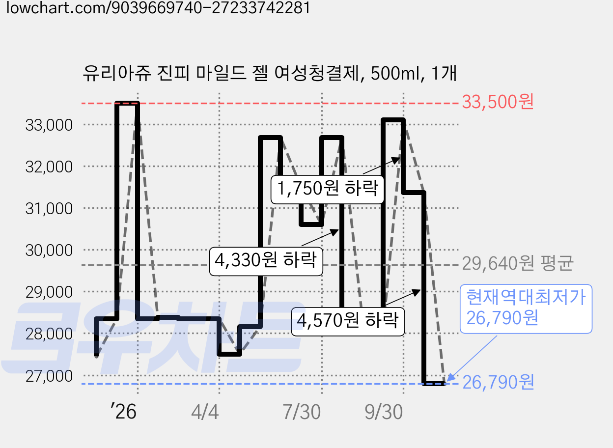 유리아쥬 진피 마일드 젤 여성청결제, 500ml, 1개 가격 변동 차트, 현재가 26,790원, 역대최저가