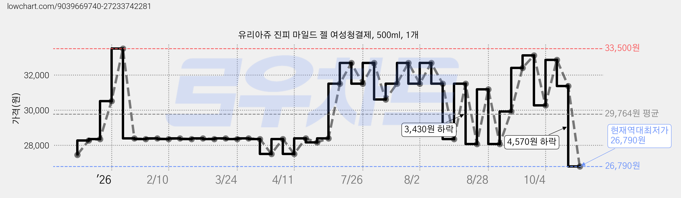 유리아쥬 진피 마일드 젤 여성청결제, 500ml, 1개 가격 변동 차트, 현재가 26,790원, 역대최저가