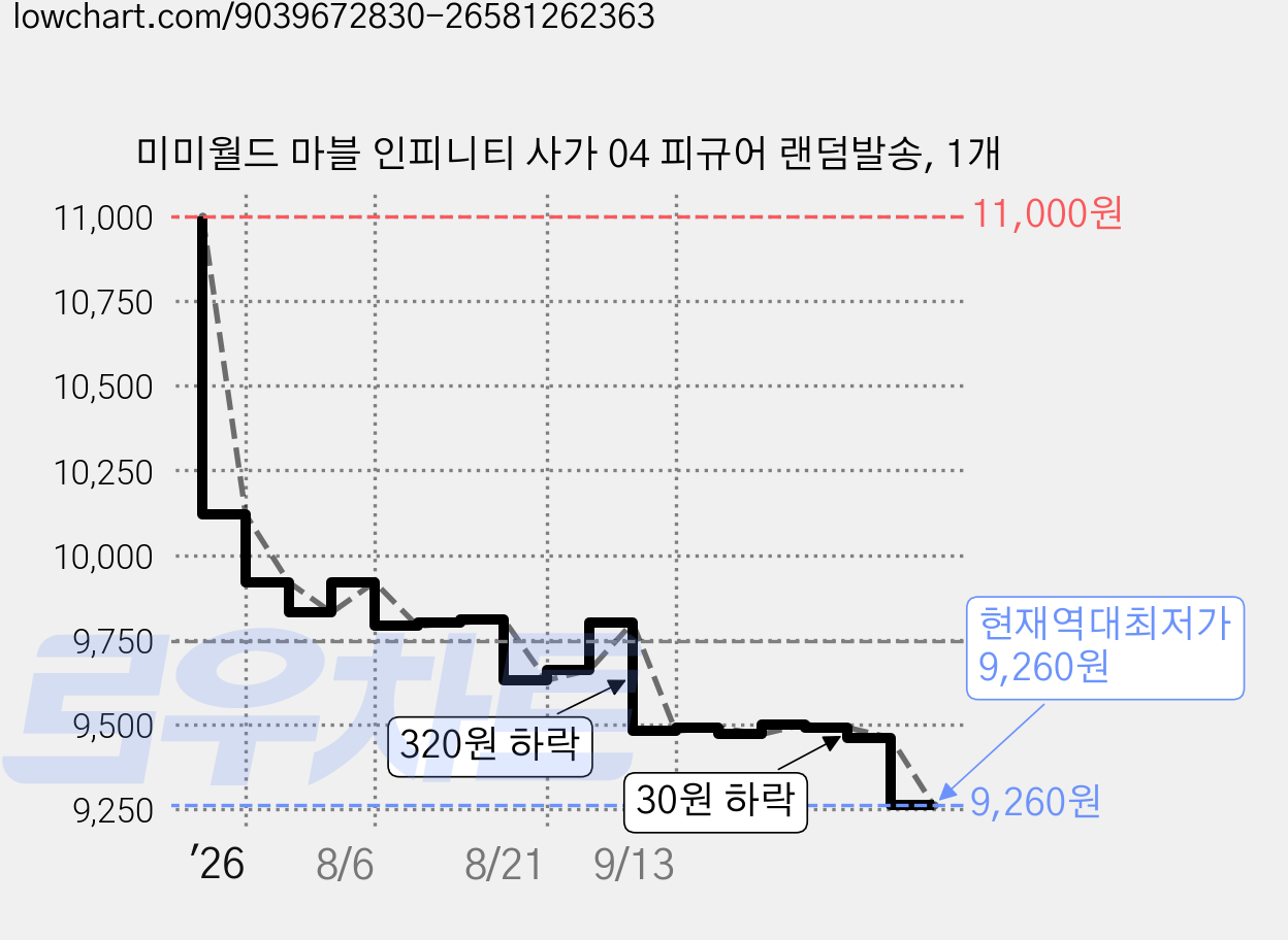미미월드 마블 인피니티 사가 04 피규어 랜덤발송, 1개 가격 변동 차트, 현재가 9,260원, 역대최저가