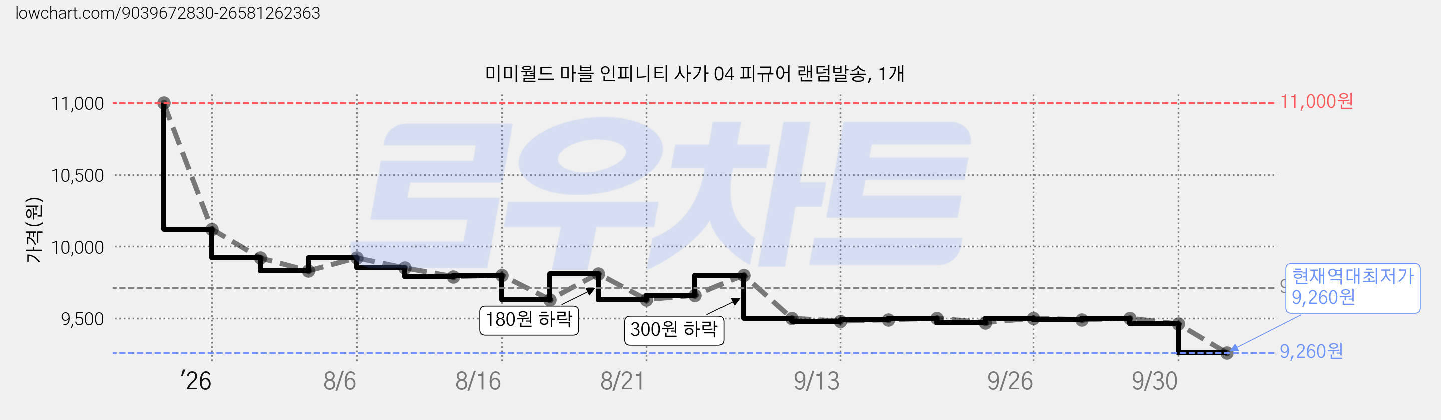 미미월드 마블 인피니티 사가 04 피규어 랜덤발송, 1개 가격 변동 차트, 현재가 9,260원, 역대최저가