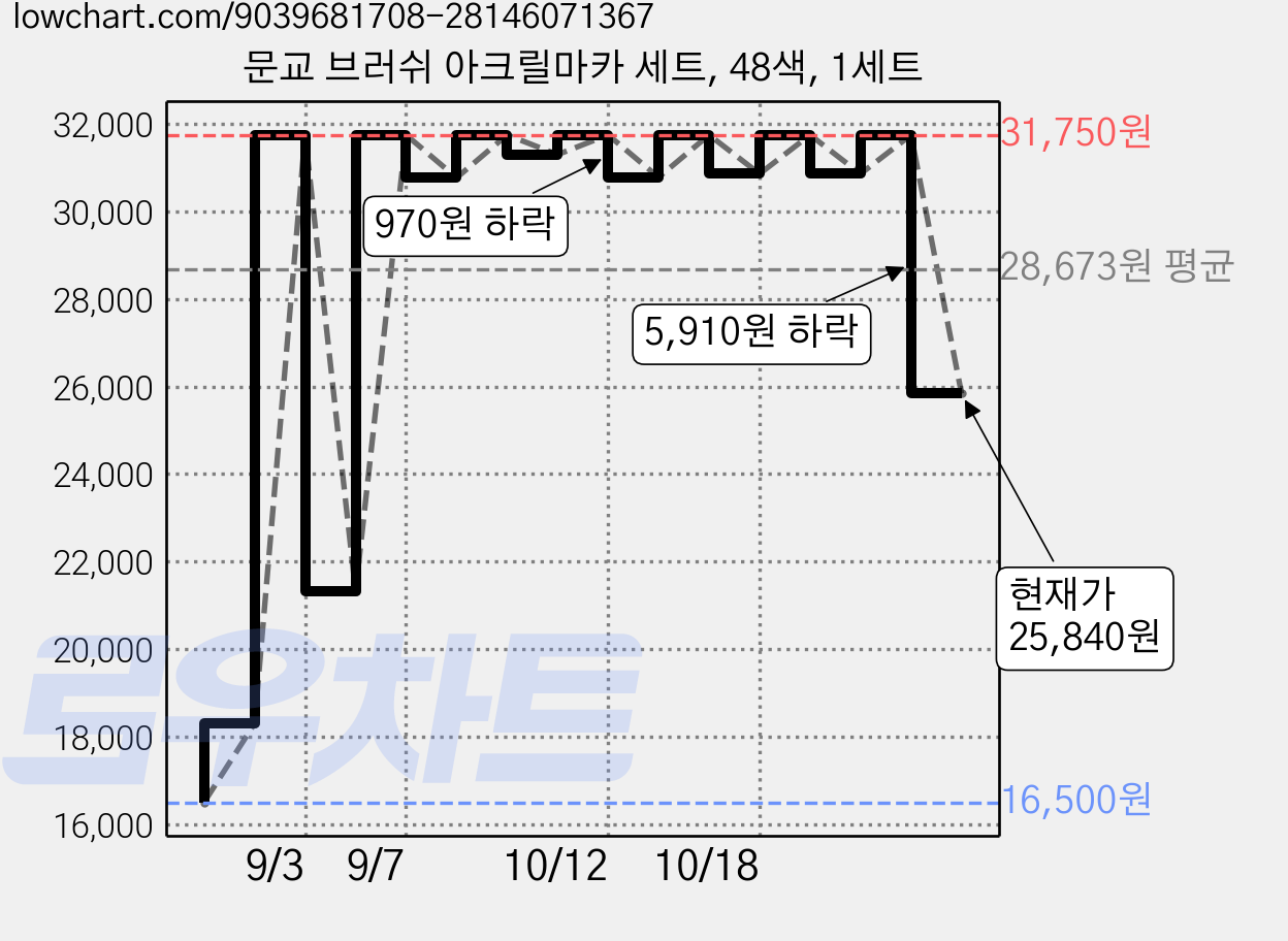 문교 브러쉬 아크릴마카 세트, 48색, 1세트 가격 변동 차트, 현재가 25,840원, 관측 최저가 16,500원