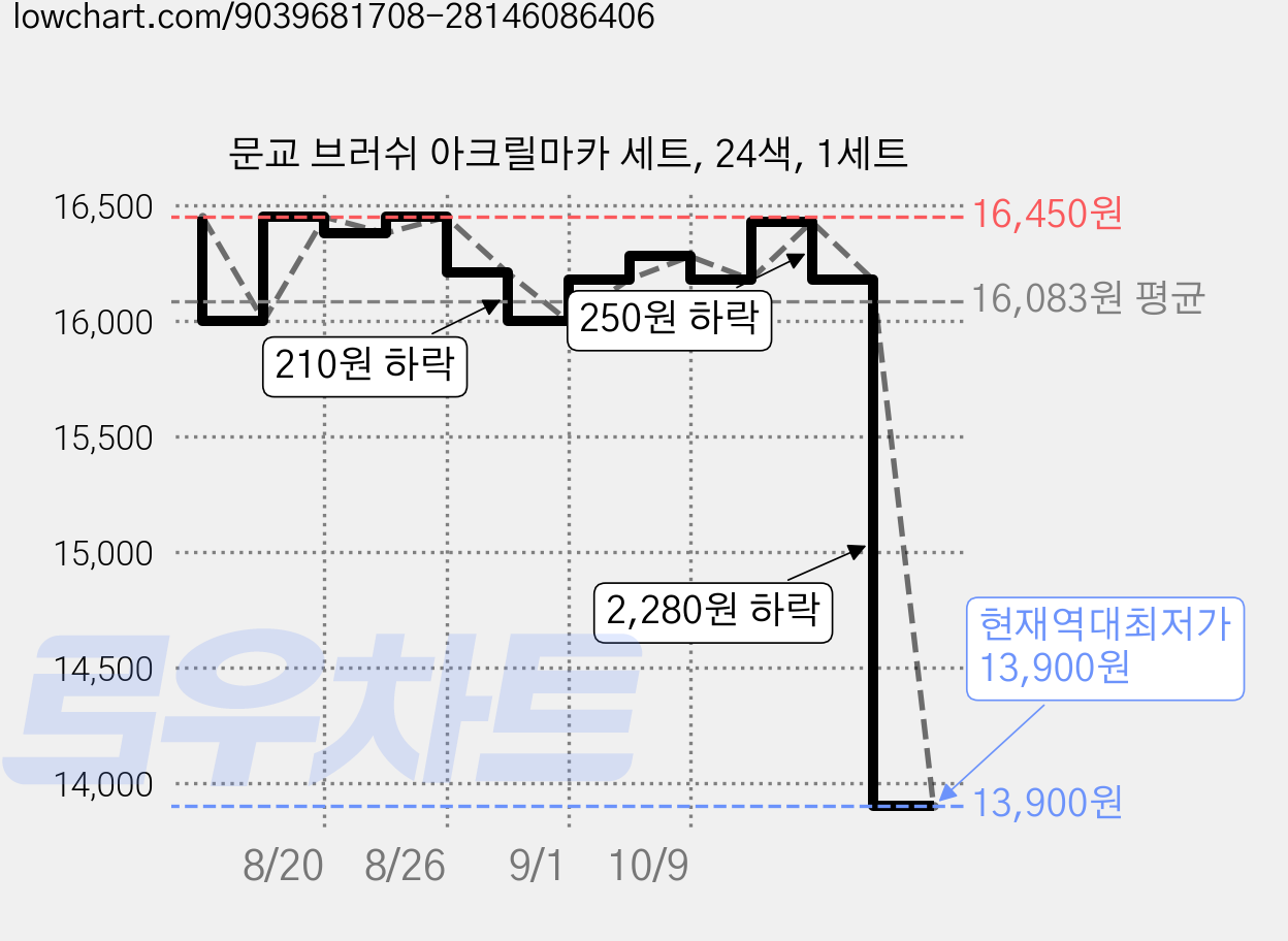 문교 브러쉬 아크릴마카 세트, 24색, 1세트 가격 변동 차트, 현재가 13,900원, 역대최저가