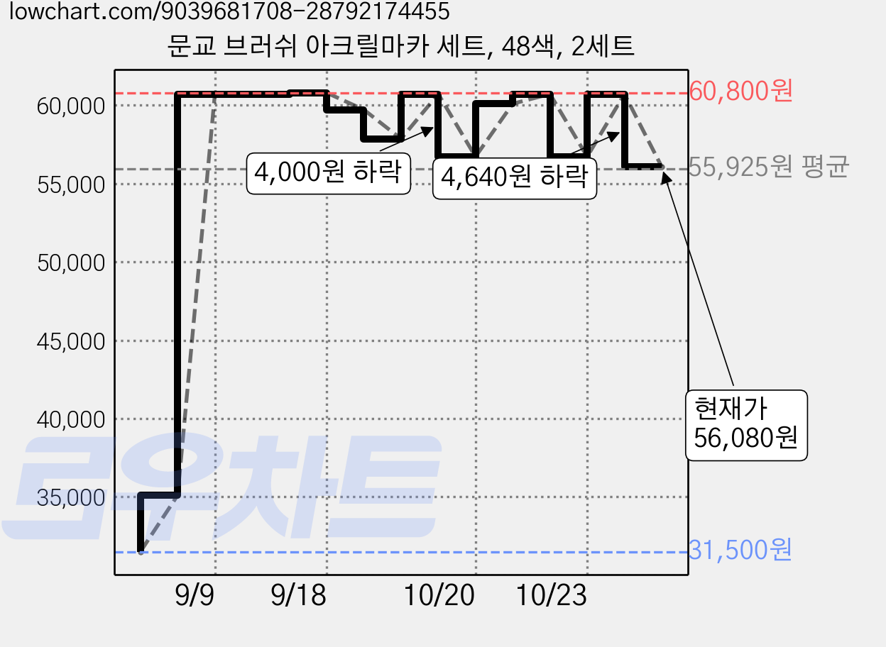 문교 브러쉬 아크릴마카 세트, 48색, 2세트 가격 변동 차트, 현재가 51,680원, 관측 최저가 31,500원