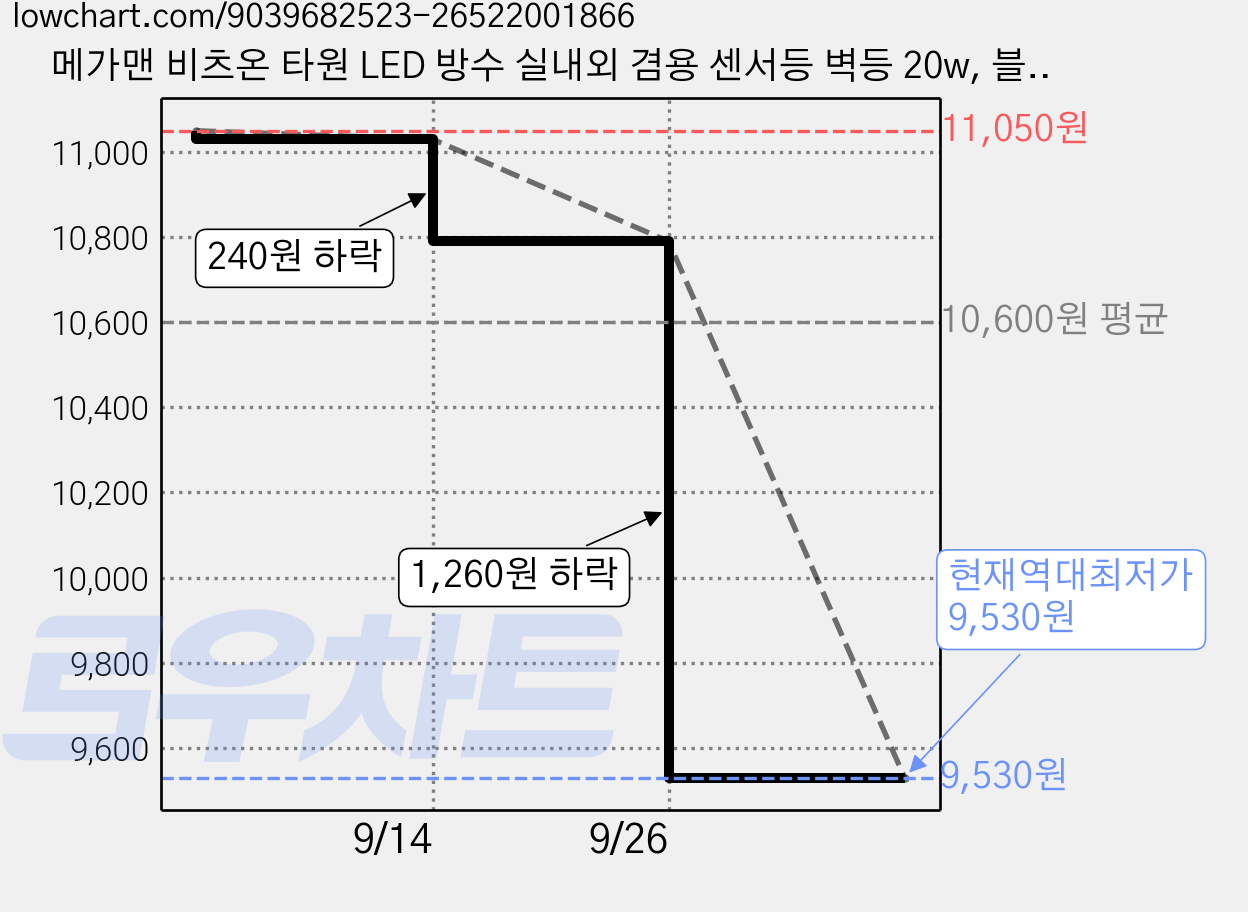 메가맨 비츠온 타원 LED 방수 실내외 겸용 센서등 벽등 20w, 블랙 + 주광색 가격 변동 차트, 현재가 9,530원, 역대최저가
