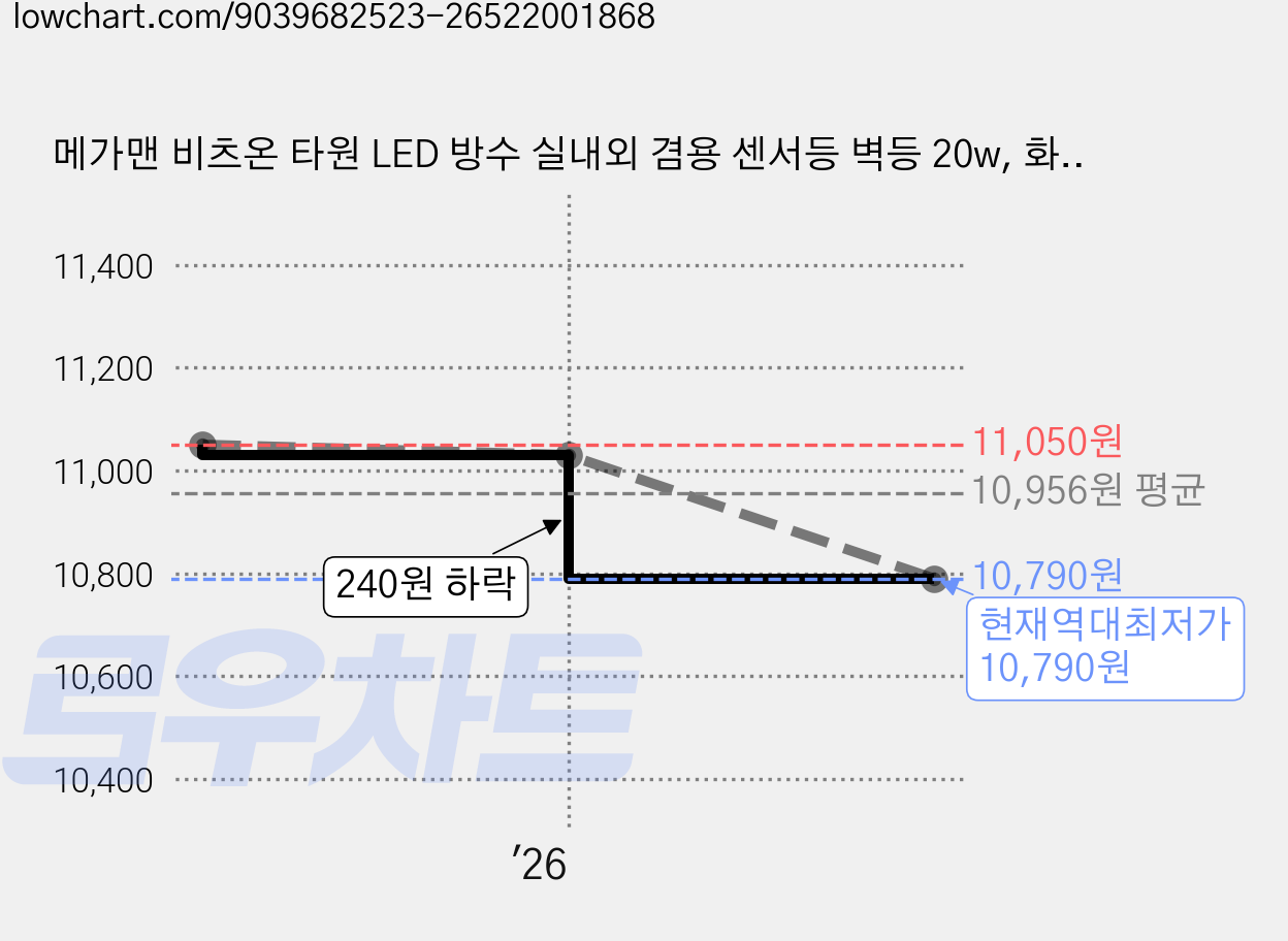 메가맨 비츠온 타원 LED 방수 실내외 겸용 센서등 벽등 20w, 화이트 + 주광색 가격 변동 차트, 현재가 10,790원, 역대최저가
