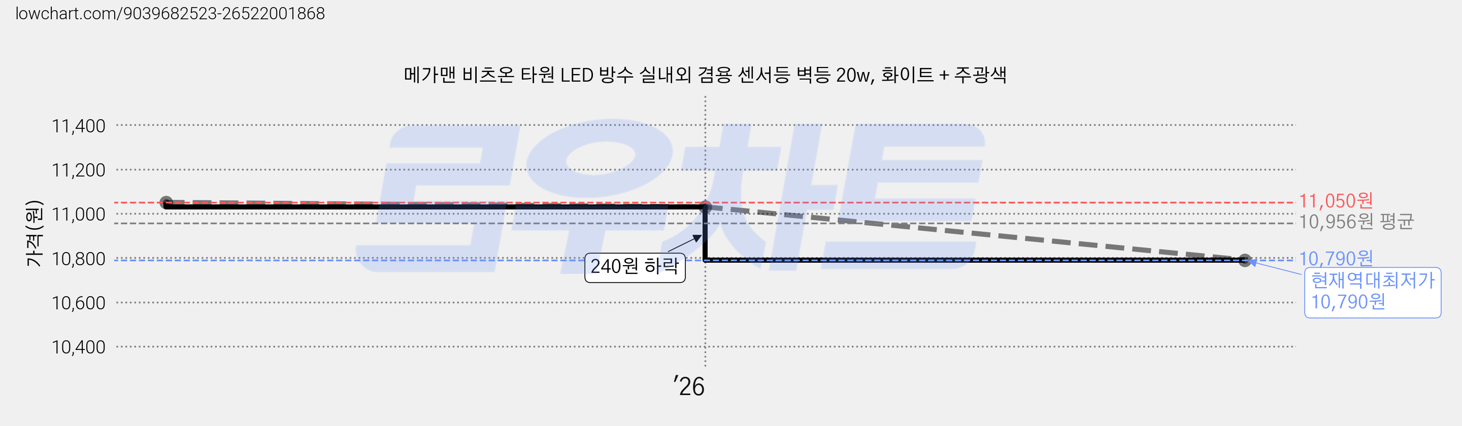 메가맨 비츠온 타원 LED 방수 실내외 겸용 센서등 벽등 20w, 화이트 + 주광색 가격 변동 차트, 현재가 10,790원, 역대최저가