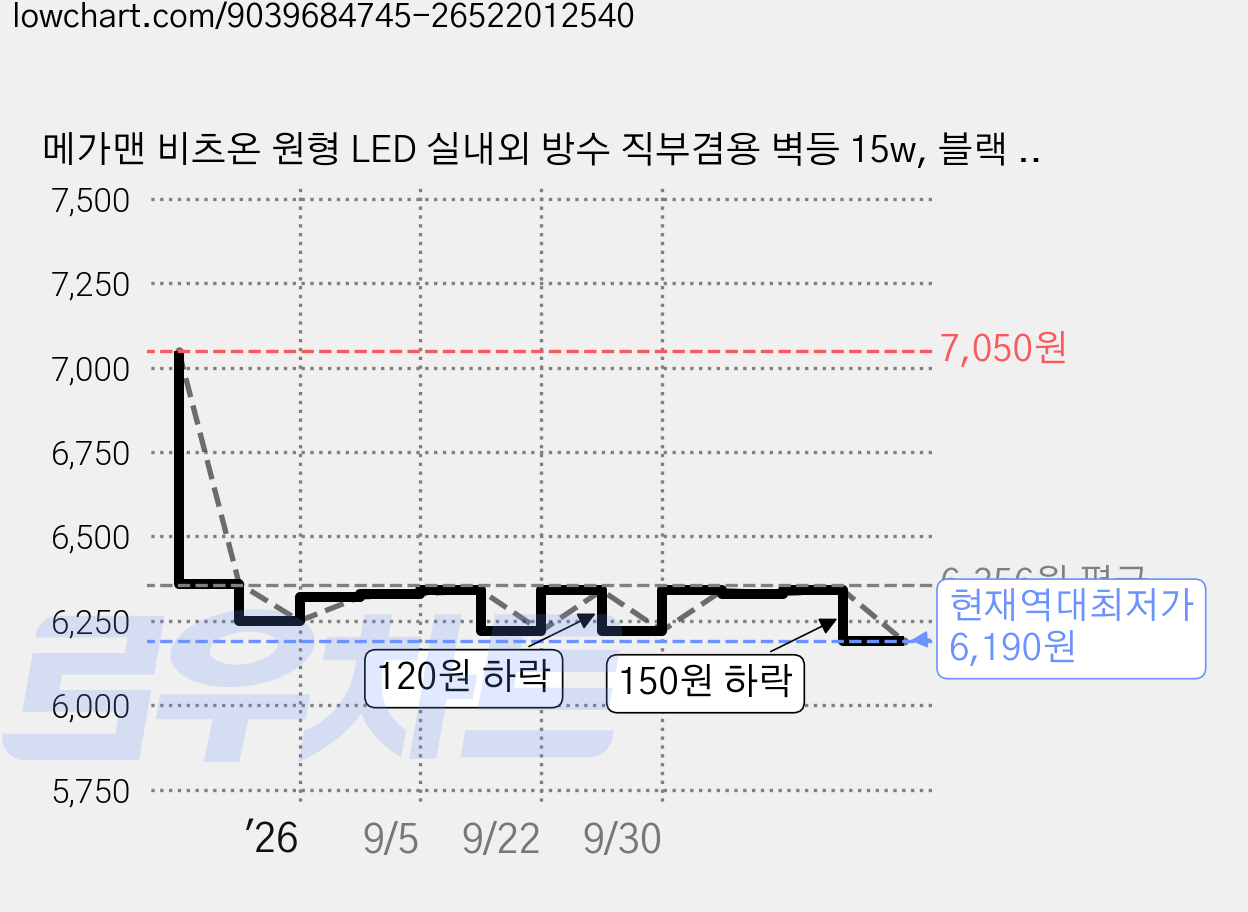 메가맨 비츠온 원형 LED 실내외 방수 직부겸용 벽등 15w, 블랙 + 주광색 가격 변동 차트, 현재가 6,190원, 역대최저가