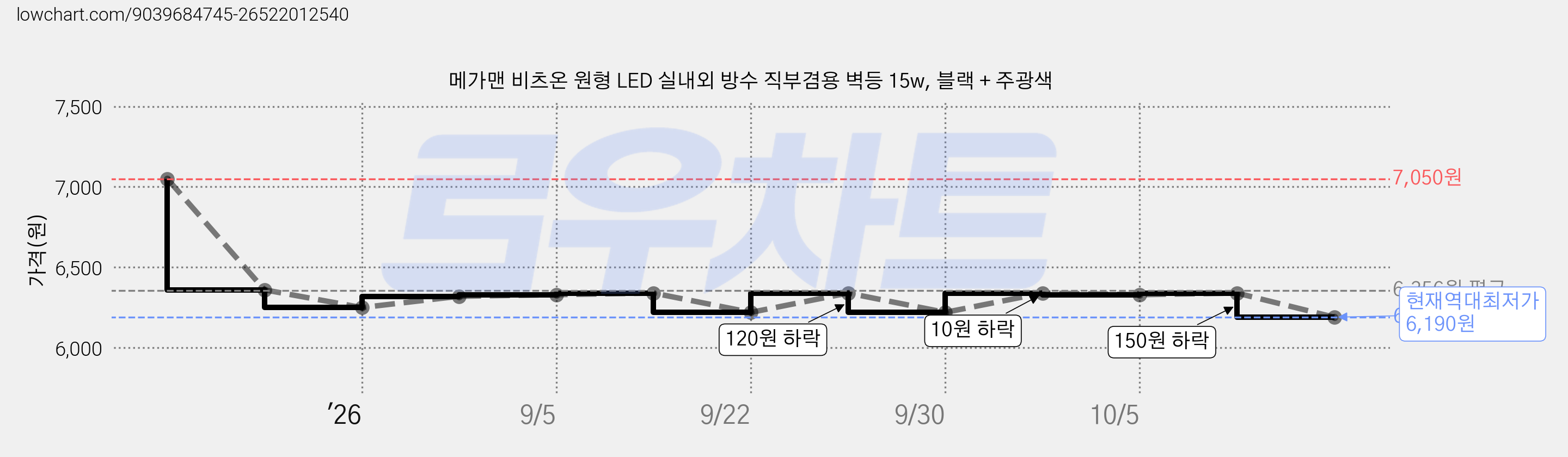 메가맨 비츠온 원형 LED 실내외 방수 직부겸용 벽등 15w, 블랙 + 주광색 가격 변동 차트, 현재가 6,190원, 역대최저가