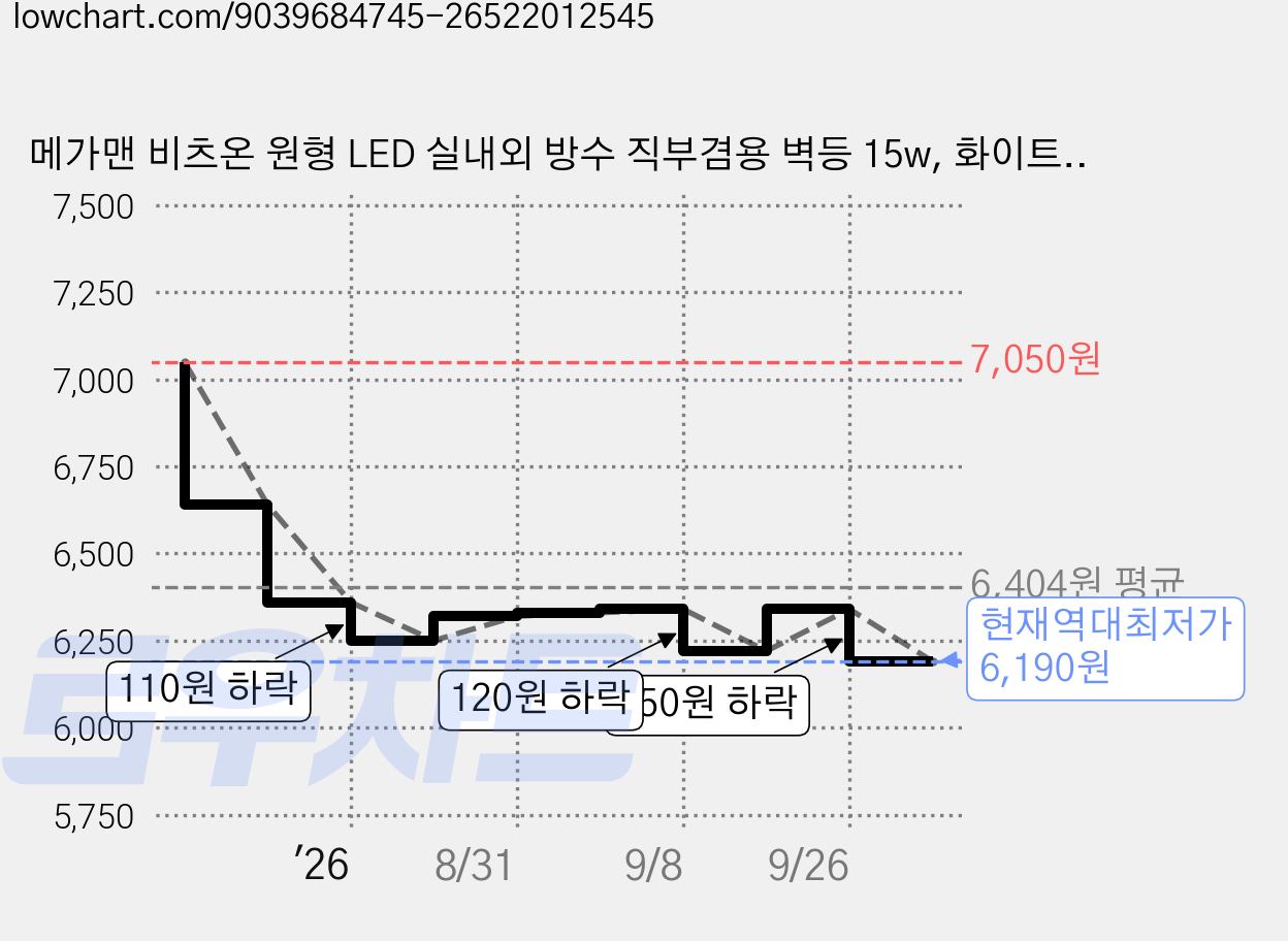 메가맨 비츠온 원형 LED 실내외 방수 직부겸용 벽등 15w, 화이트 + 주광색 가격 변동 차트, 현재가 6,190원, 역대최저가