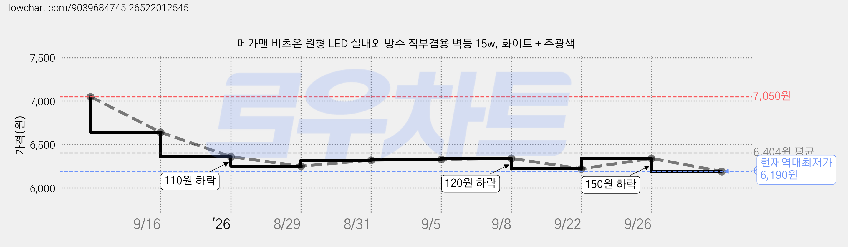 메가맨 비츠온 원형 LED 실내외 방수 직부겸용 벽등 15w, 화이트 + 주광색 가격 변동 차트, 현재가 6,190원, 역대최저가