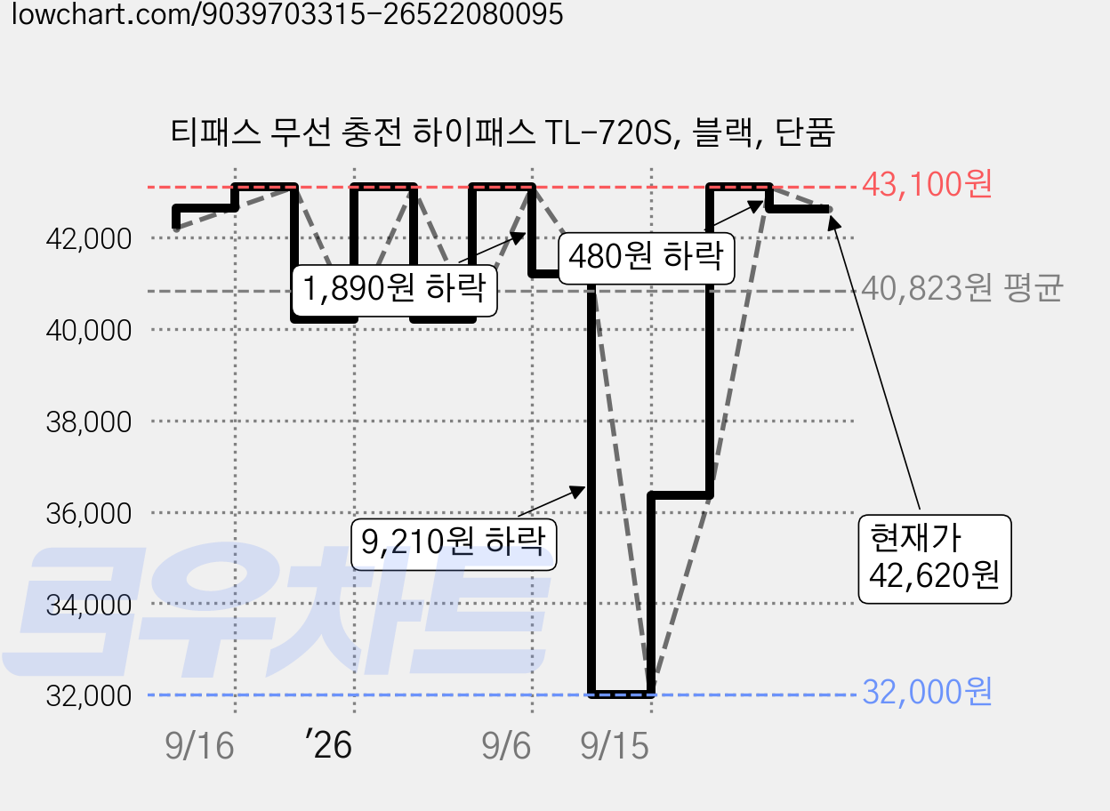 티패스 무선 충전 하이패스 TL-720S, 블랙, 단품 가격 변동 차트, 현재가 42,620원, 관측 최저가 32,000원