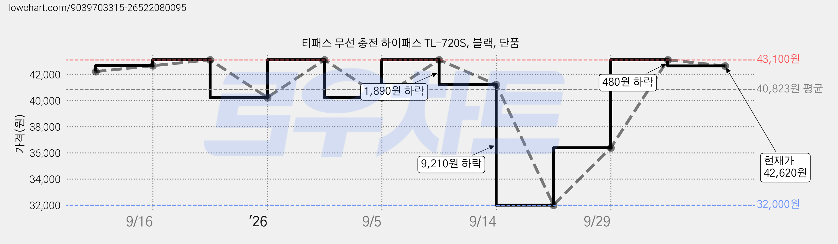 티패스 무선 충전 하이패스 TL-720S, 블랙, 단품 가격 변동 차트, 현재가 42,620원, 관측 최저가 32,000원