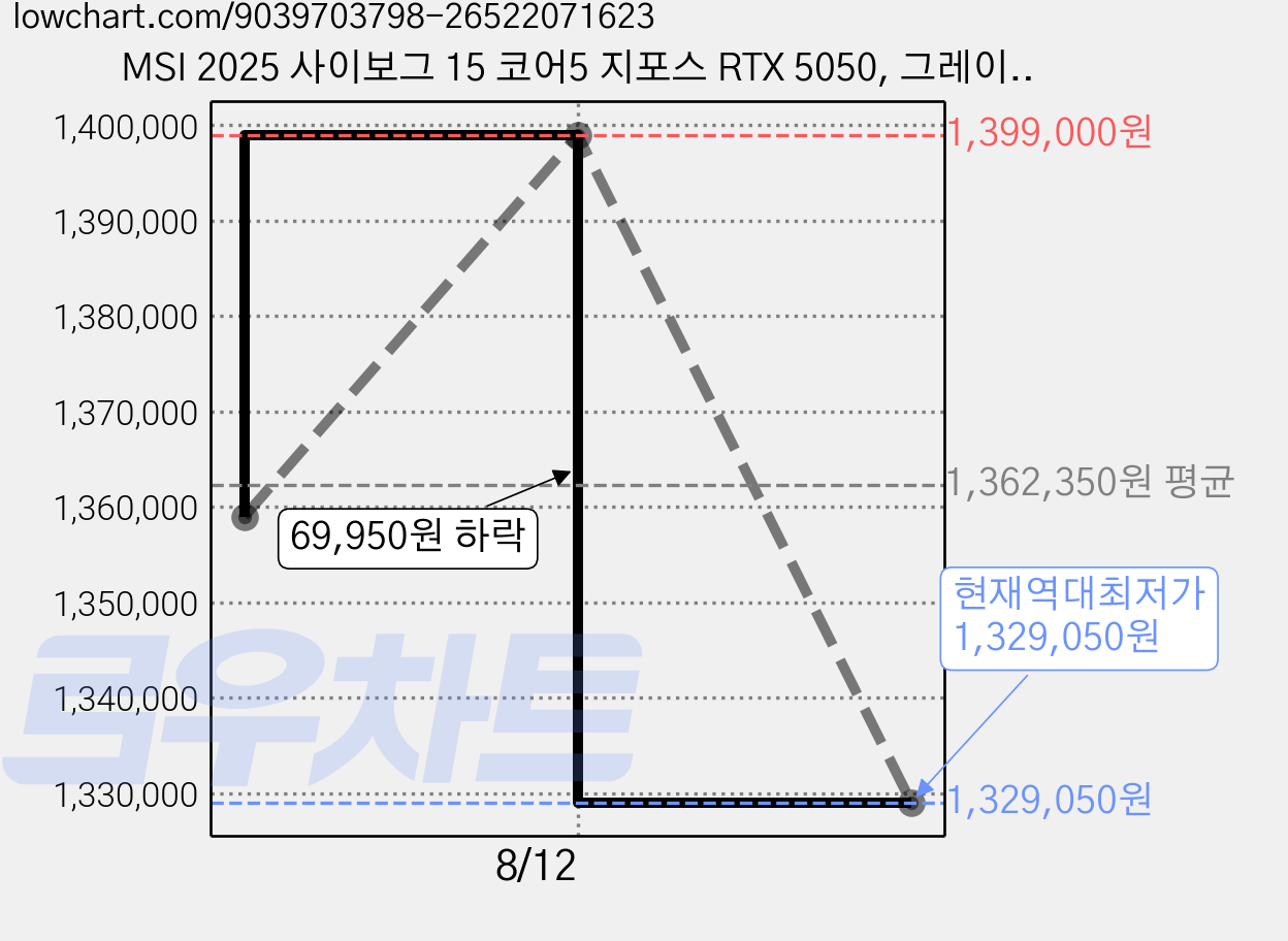 MSI 2025 사이보그 15 코어5 지포스 RTX 5050, 그레이, 512GB, 8GB, Free DOS, B2RWEKG-C5 가격 변동 차트, 현재가 1,329,050원, 역대최저가