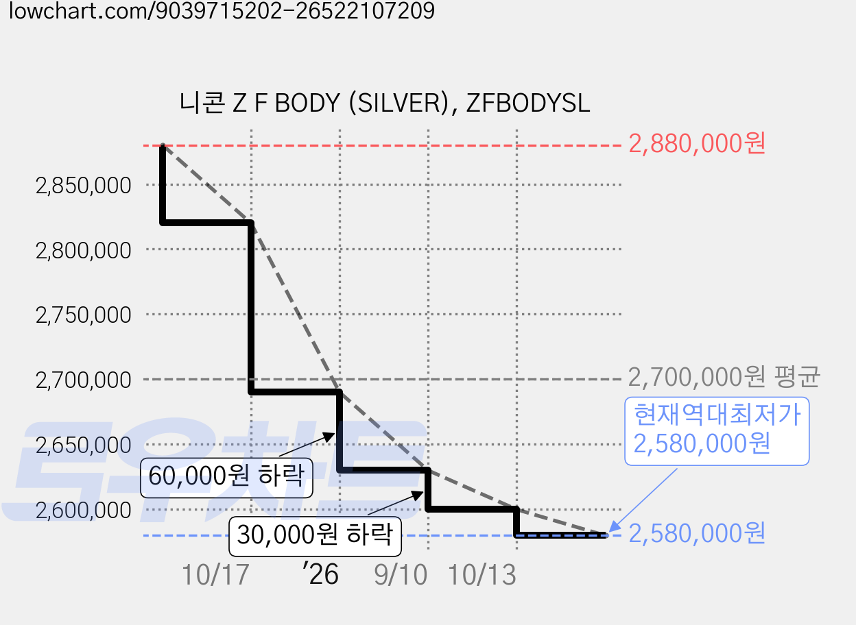 니콘 Z F BODY (SILVER), ZFBODYSL 가격 변동 차트, 현재가 2,580,000원, 역대최저가