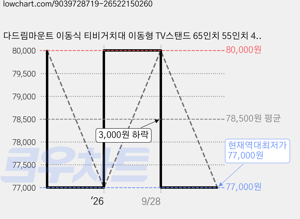 다드림마운트 이동식 티비거치대 이동형 TV스탠드 65인치 55인치 43인치 삼성 LG 호환, FS70W 가격 변동 차트, 현재가 77,000원, 역대최저가