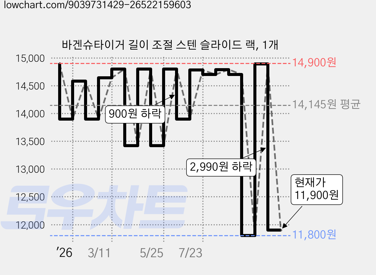 바겐슈타이거 길이 조절 스텐 슬라이드 랙, 1개 가격 변동 차트, 현재가 11,900원, 관측 최저가 11,800원