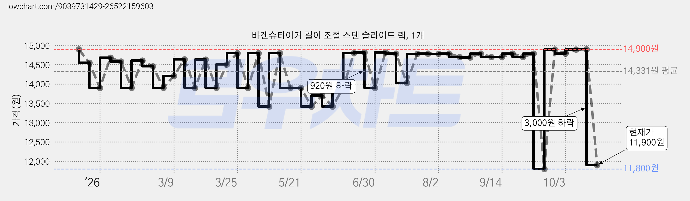 바겐슈타이거 길이 조절 스텐 슬라이드 랙, 1개 가격 변동 차트, 현재가 11,900원, 관측 최저가 11,800원