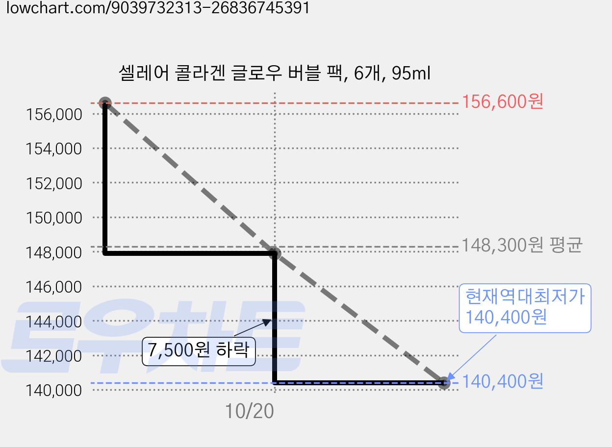셀레어 콜라겐 글로우 버블 팩, 6개, 95ml 가격 변동 차트, 현재가 140,400원, 역대최저가