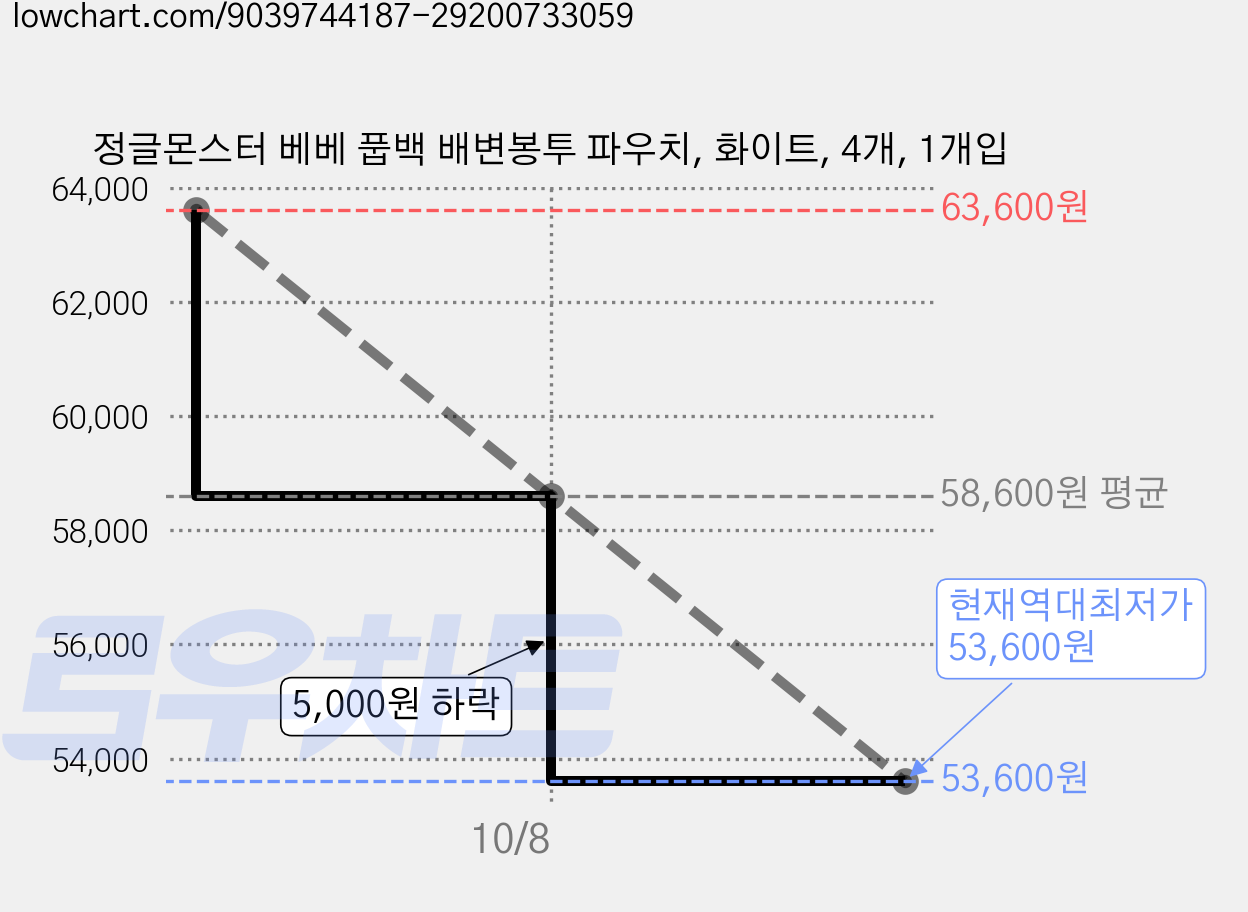 정글몬스터 베베 풉백 배변봉투 파우치, 화이트, 4개, 1개입 가격 변동 차트, 현재가 53,600원, 역대최저가