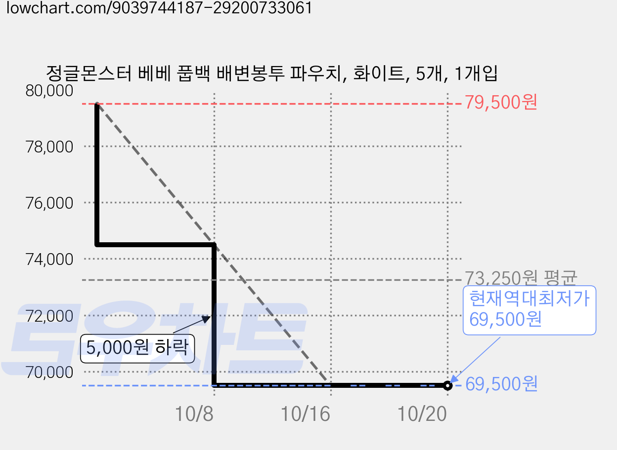 정글몬스터 베베 풉백 배변봉투 파우치, 화이트, 5개, 1개입 가격 변동 차트, 현재가 69,500원, 역대최저가