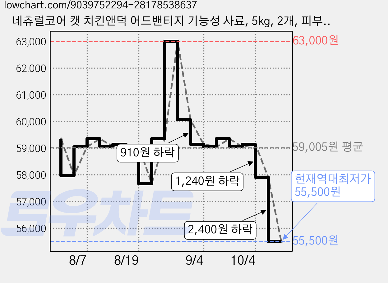 네츄럴코어 캣 치킨앤덕 어드밴티지 기능성 사료, 5kg, 2개, 피부/피모 가격 변동 차트, 현재가 55,500원, 역대최저가