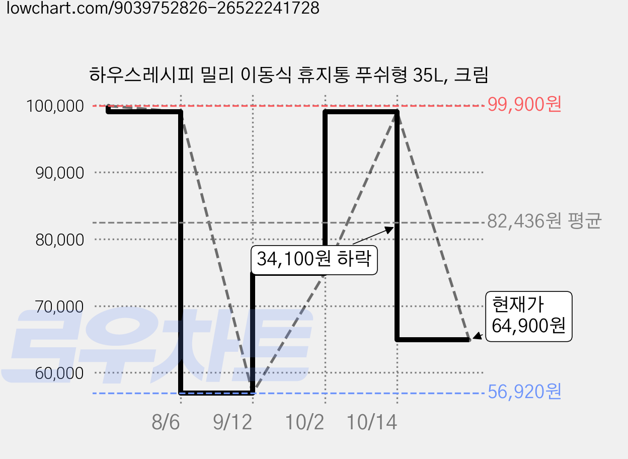 하우스레시피 밀리 이동식 휴지통 푸쉬형 35L, 크림 가격 변동 차트, 현재가 64,900원, 관측 최저가 56,920원