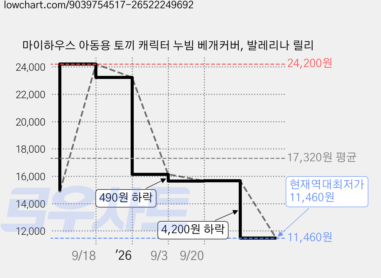 마이하우스 아동용 토끼 캐릭터 누빔 베개커버, 발레리나 릴리 가격 변동 차트, 현재가 11,460원, 역대최저가