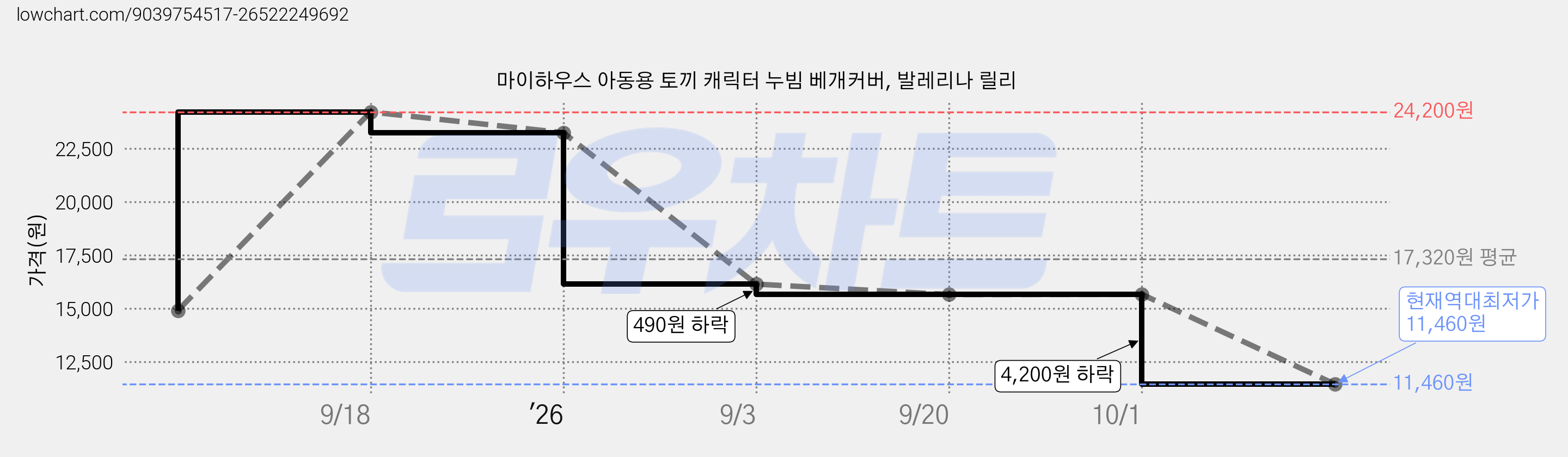 마이하우스 아동용 토끼 캐릭터 누빔 베개커버, 발레리나 릴리 가격 변동 차트, 현재가 11,460원, 역대최저가