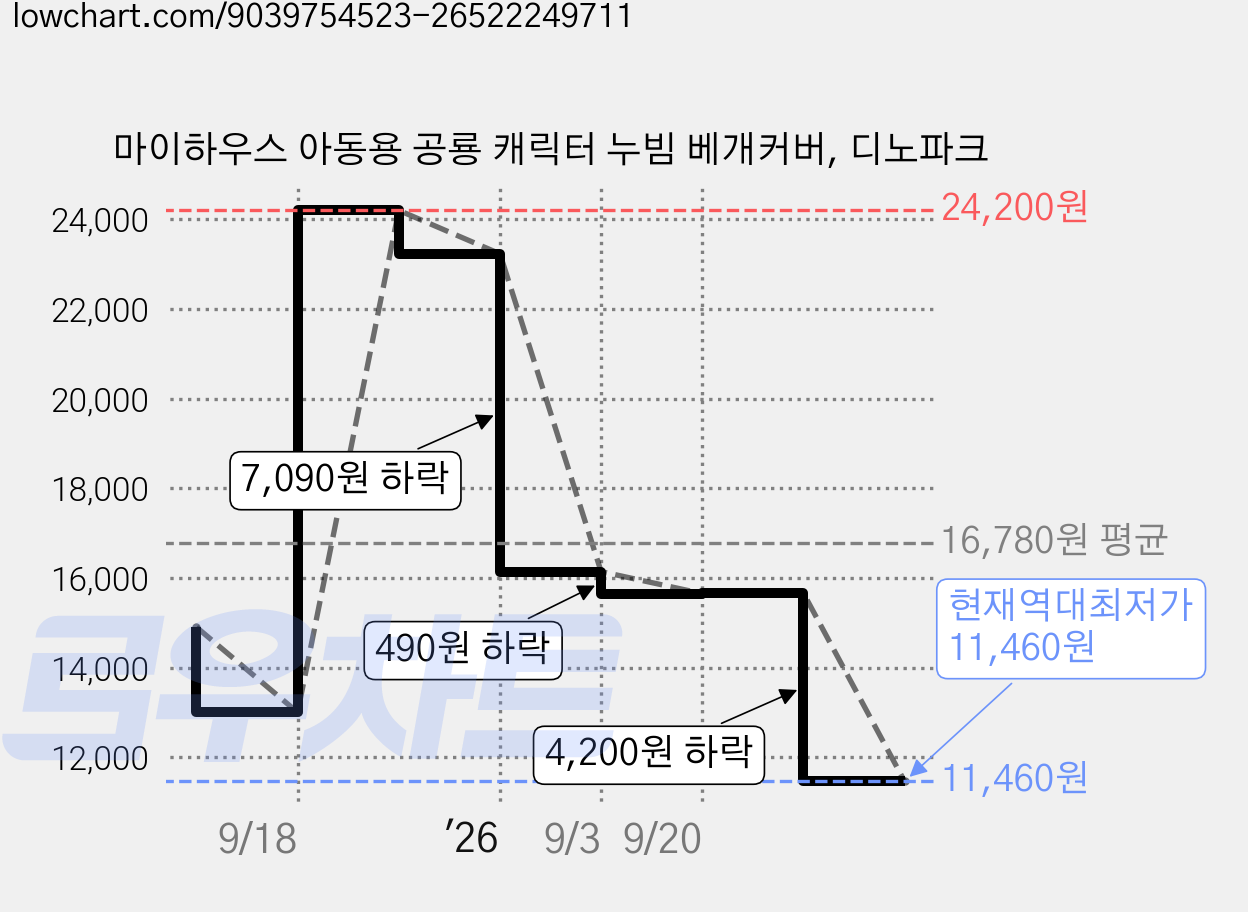 마이하우스 아동용 공룡 캐릭터 누빔 베개커버, 디노파크 가격 변동 차트, 현재가 11,460원, 역대최저가